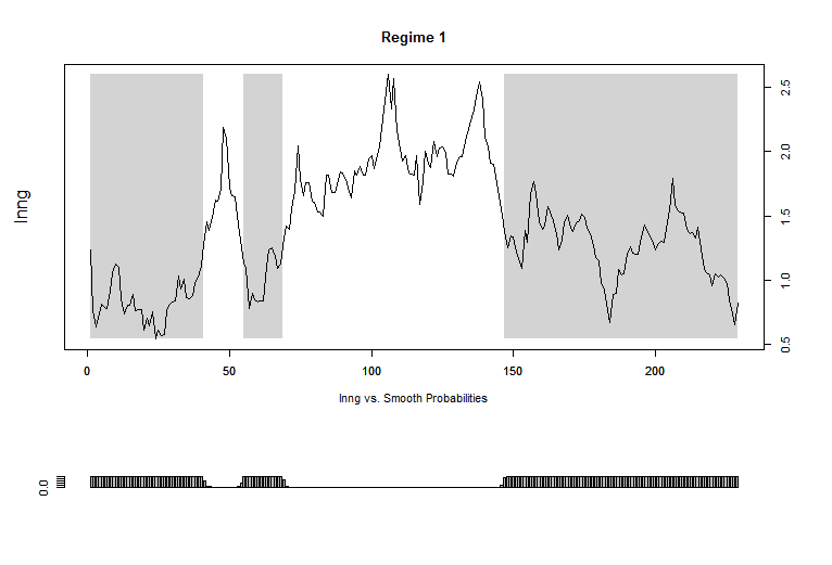 Plot Samuelson Effect Time Series V: The Hamilton Filter – The Samuelson Condition